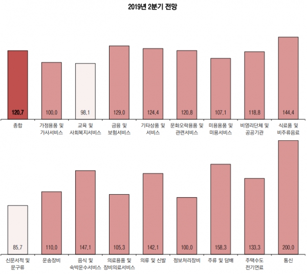 2분기 업종별 광고경기 전망