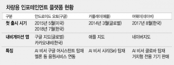 자율차 선점포석 ’차 인포테인먼트’ 선점경쟁 (서울경제, 2018.07.12)