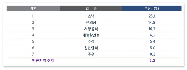 프로야구 경기 유무에 따른 주변 지역 ‘업종별’ 매출 증가율※ 업종별 주요 업종    스낵(분식, 치킨 등) / 서양음식(피자, 햄버거, 카페 등) / 일반한식(고깃집, 국밥집 등)