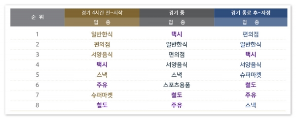 타 지역 거주 고객 ‘야구장 외 지역’ 시간대별 이용 현황