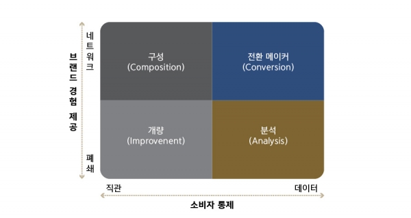 광고회사의 진화를 보여주는 4개의 적응기제