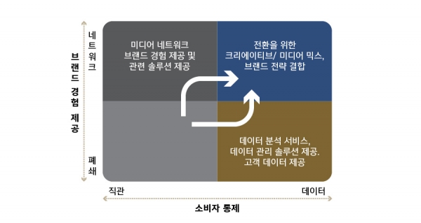 광고회사의 진화 경로