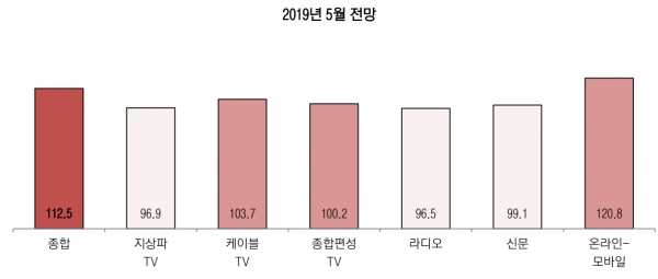 매체별 5월 경기 전망