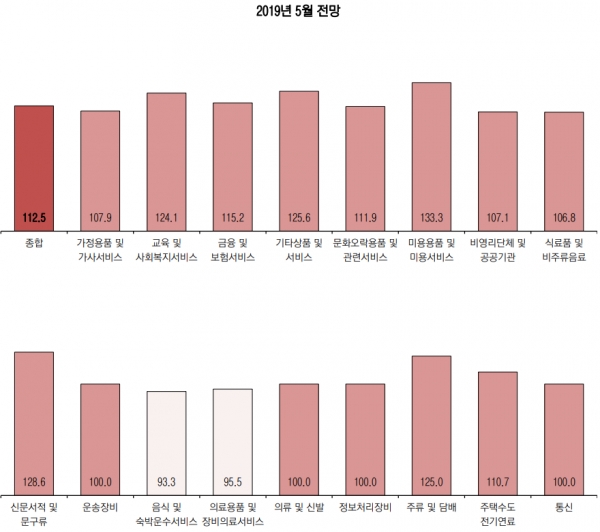 업종별 5월 경기 전망