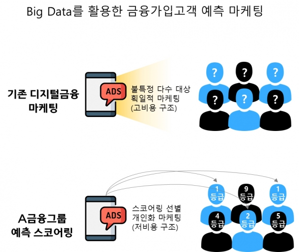 Big Data 활용 예측마케팅 컨셉