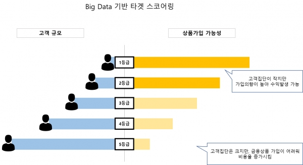 A금융그룹 스코어링 기법(1~4등급의 가입의향이 5등급의 7.5배