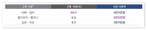 가구별 어린이날 온라인몰 구매 비중, 인당 이용액 현황 / BC카드 고객군 분석툴인 ‘가구생애주기 추정모델’로 분석함