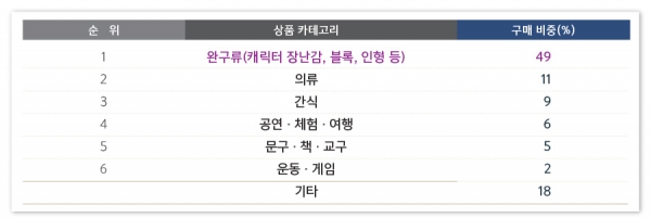 온라인몰 ‘어린이날’ 상품별 구매 비중