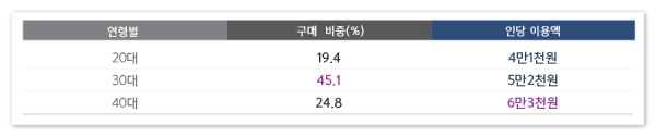 남녀포함 연령별 어버이날 온라인몰 구매 비중, 인당 이용액 현황