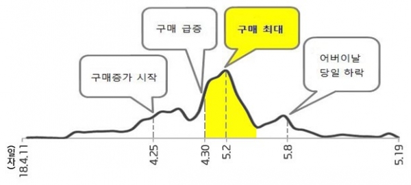 어버이날 상품 일자별 결제건수 그래프