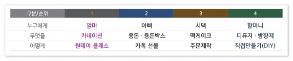 어버이날 선물 관련 주요 연관어 순위