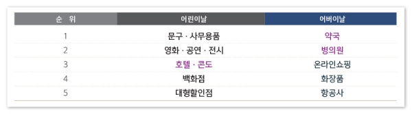 어린이날, 어버이날 일 매출 상승률 상위 업종(`18년 5월)