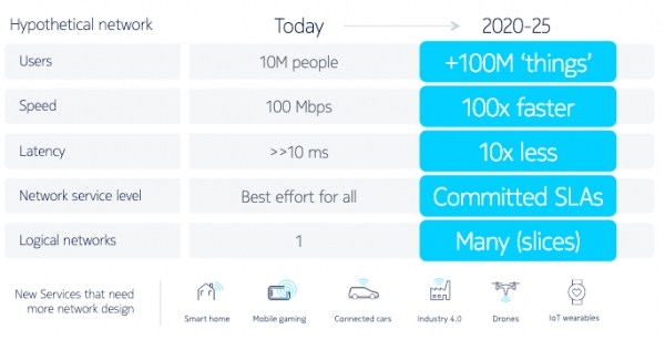 출처 : Digital design for 5G: A disruptive use case-driven approach, Whitepaper, Nokia https://onestore.nokia.com/asset/205313