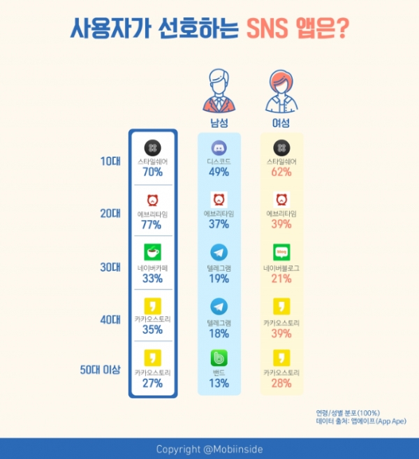 모비인사이드- [인포그래픽] 2018년 SNS 이용 현황의 인포그래픽