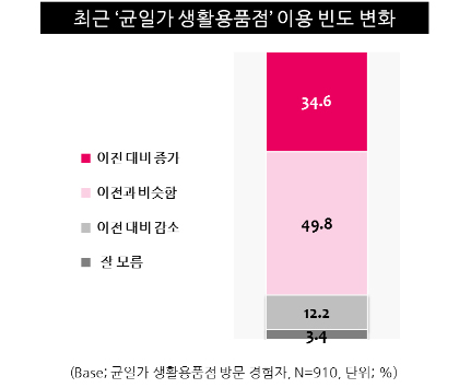 표1. 최근 '균일가 생활용품점' 이용 빈도 변화