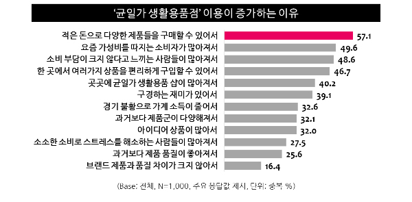 표2. '균일가 생활용품점' 이용이 증가하는 이유