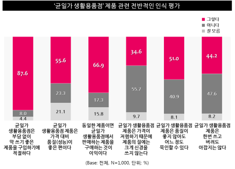 표3. '균일가 생활용품점; 제품 관련 전반적인 인식 평가