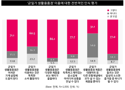 표4. '균일가 생활용품점' 이용에 대한 전반적인 인식 평가