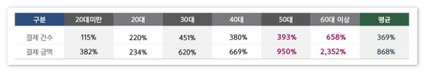 표 2. 연령대별 QR결제 건수 및 금액 월 평균 증가율
