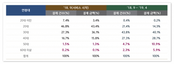 표 3. 이용 기간 및 연령대별 QR결제 건수 및 금액 비중