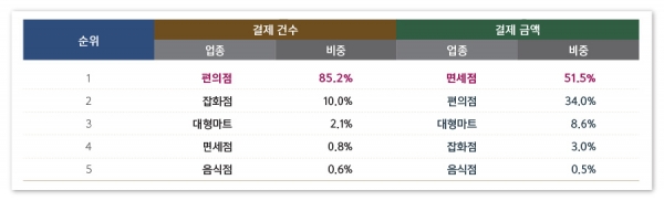표 4. 업종별 QR결제 건수 및 금액 상위 5개 업종
