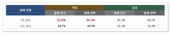 표 5. 결제 유형 및 성별 QR결제 건수 및 금액 비중