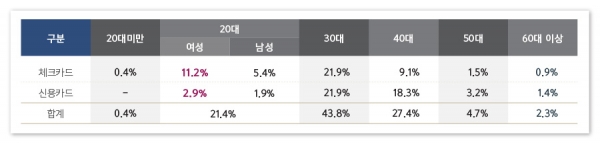 표 6. 카드 종류(신용/체크)별, 연령대별 및 성별(20대) QR결제 건수 비중