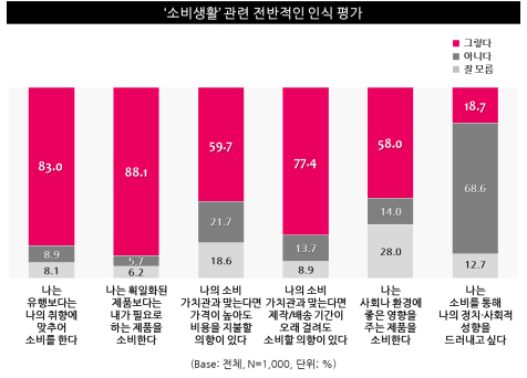 표1. '소비생활'관련 전반적인 인식 평가