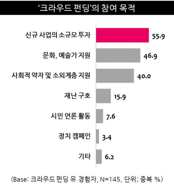 표2. '크라우드 펀딩'의 참여 목적