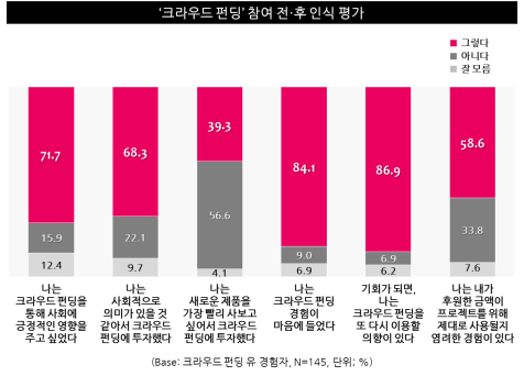 표3. '크라우드 펀딩' 참여 전과 후 인식 평가