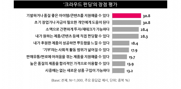 표4. '크라우드 펀딩'의 장점 평가