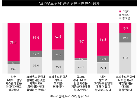 표5. '크라우드 펀딩' 관련 전반적인 인식 평가