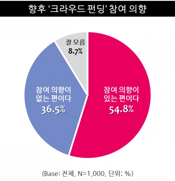 향후 '크라우드 펀딩' 참여 의향