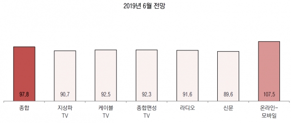 매체별 광고경기 전망 (6월)