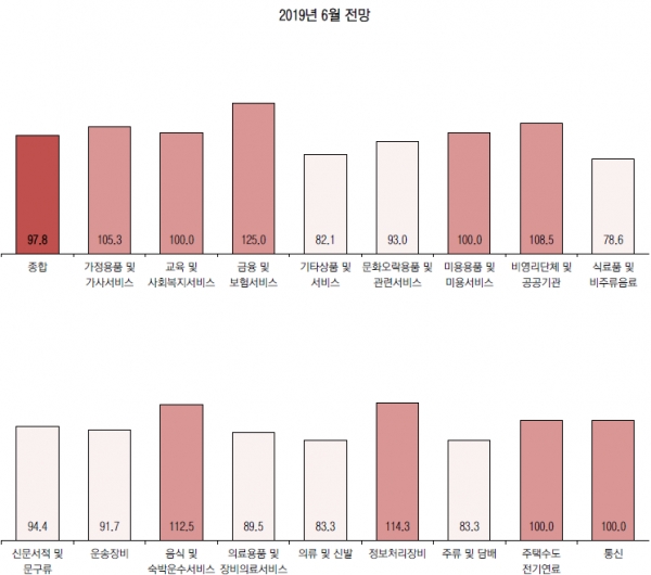 6월 업종별 광고경기 전망