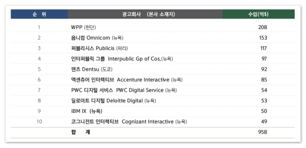 세계 10대 광고회사 리스트