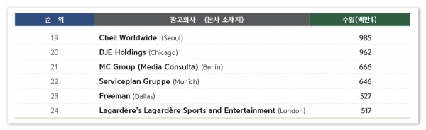19위(제일기획) ~ 24위 광고회사 리스트