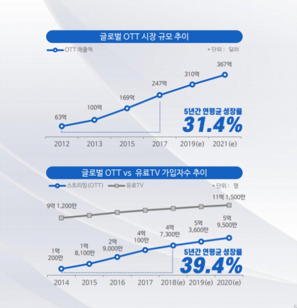 글로벌 OTT시장 추이 (출처: 메조미디어 트렌드 리포트)