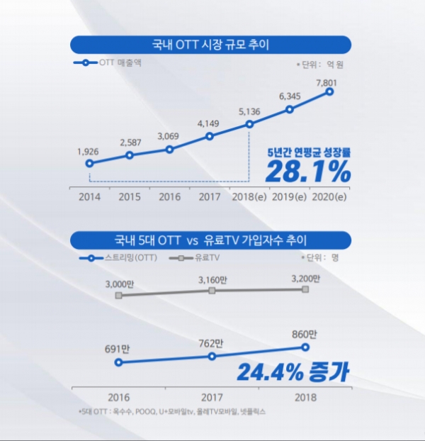 국내 OTT시장 성장 추이 (출처: 메조미디어 트렌드리포트)