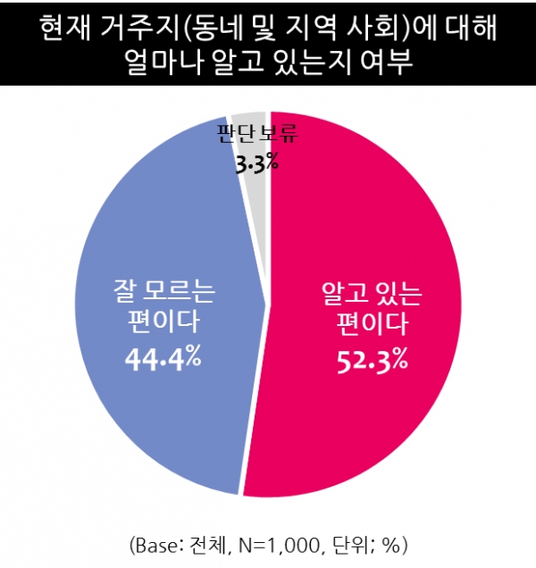 표1. 현재 거주지(동네 및 지역 사회)에 대해 얼마나 알고 있는지 여부