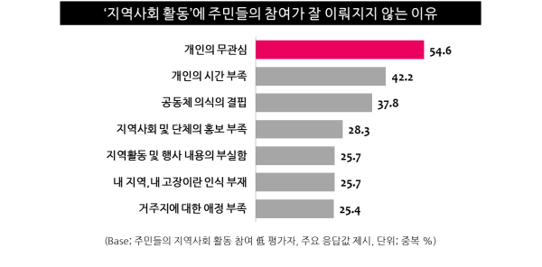 표2. 지역사회 활동에 주민들의 참여가 잘 이뤄지지 않는 이유