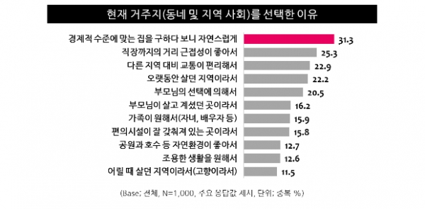 표3. 현재 거주지(동네 및 지역 사회)를 선택한 이유