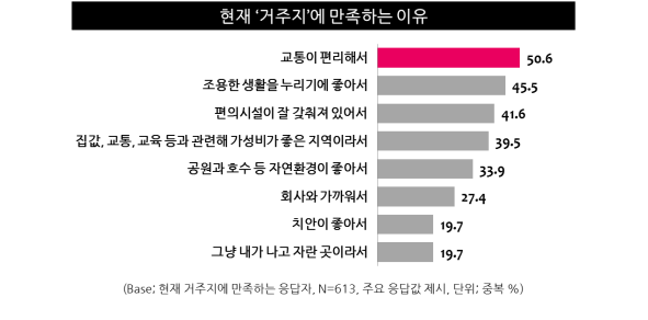 표4. 현재 거주지에 만족하는 이유