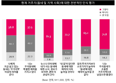 표5. 현재 거주지(동네 및 지역 사회)에 대한 전반적인 인식 평가