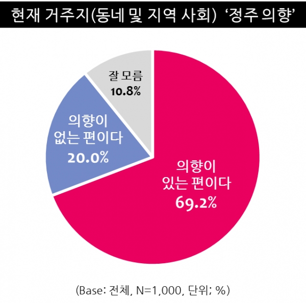 표 6. 현재 거주지(동네 및 지역 사회) '정주 의향'