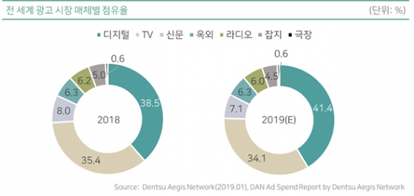2019년 국내외 디지털 광고시장 분석 - 매드타임스(MADTimes) 2019년 국내외 디지털 광고시장 분석 - 매드타임스(Madtimes)