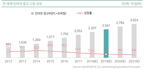 2019년 국내외 디지털 광고시장 분석 - 매드타임스(MADTimes) 2019년 국내외 디지털 광고시장 분석 - 매드타임스(Madtimes)