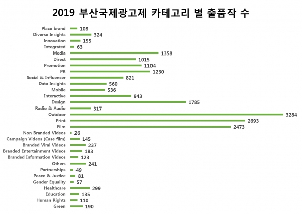 카테고리별 출품작 수