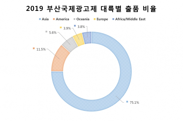 대륙별 출품 비율