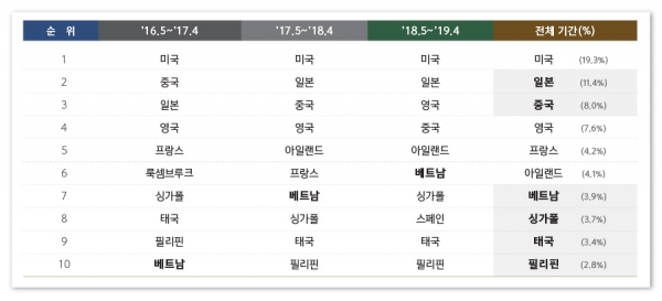 표 2. 연령대별 결제금액/결제건수 증감율 현황